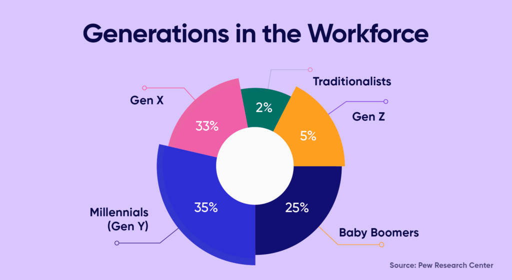 Generational Differences