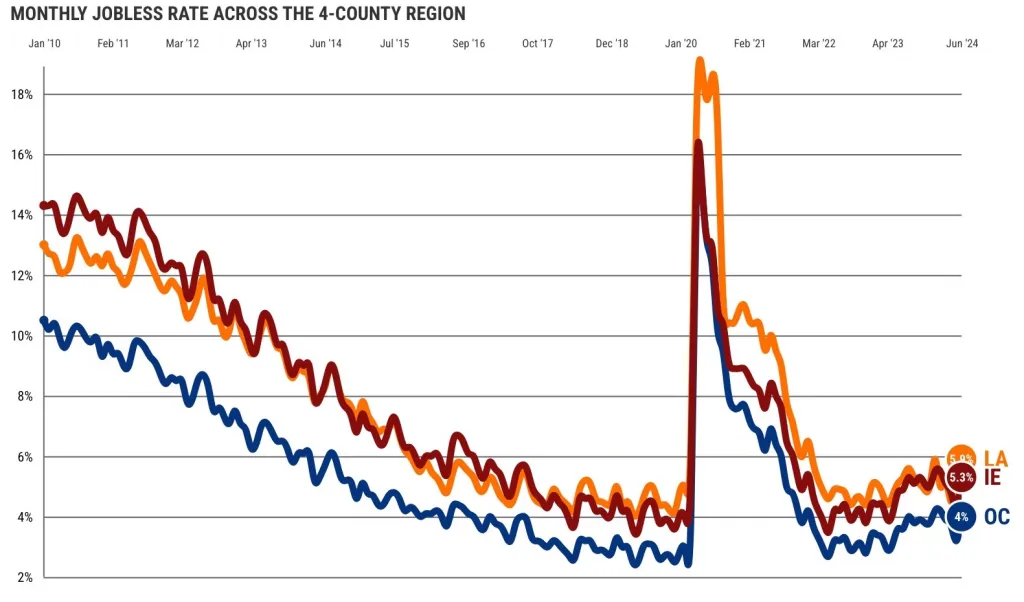 Orange County's unemployment rate