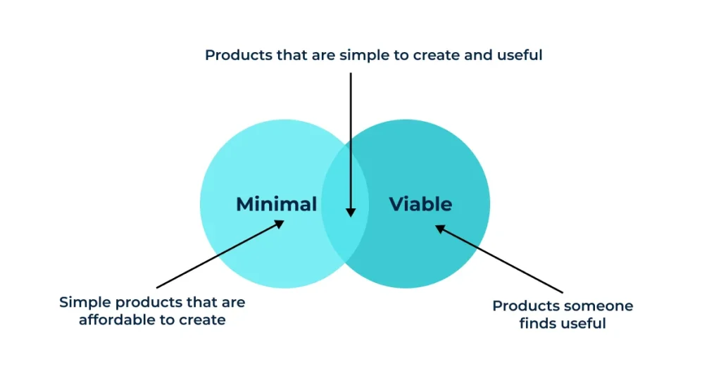 Minimum Viable Product